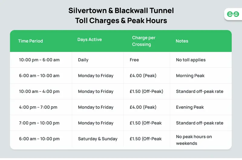 Silvertown Tunnel Toll Charge