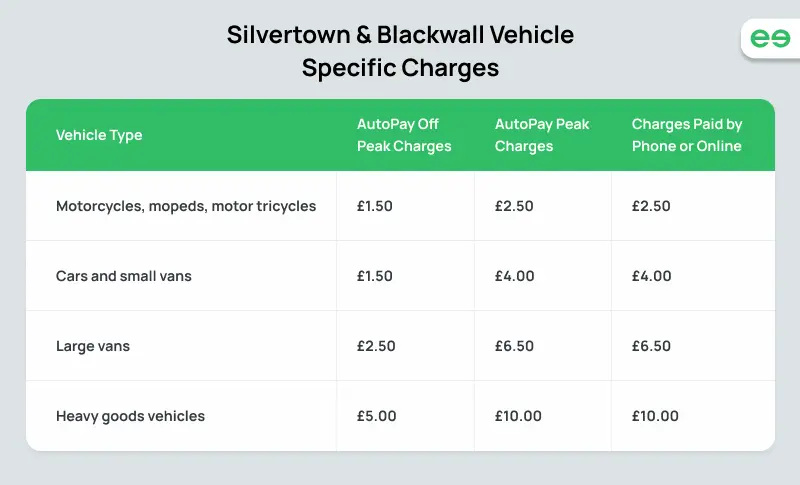 silvertown & Blackwall Vehicle specific charges