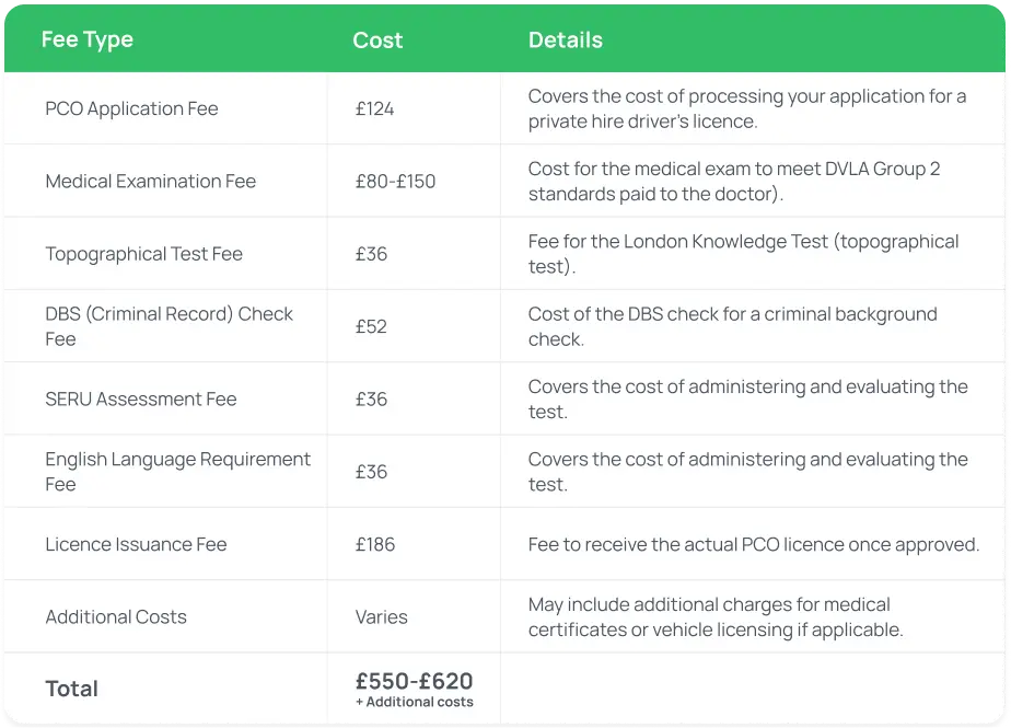 PCO licence Fee breakdown